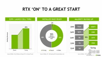 英伟达图灵gpu八周销售收入超帕斯卡gpu 45