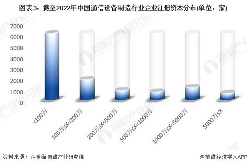 收藏 2022年中国通信设备制造行业企业大数据全景图谱 附企业数量 企业竞争 企业投融资等