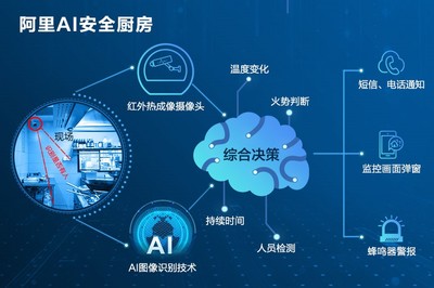 红外技术监测燃点、算法识别风险 阿里首次披露AI安全厨房