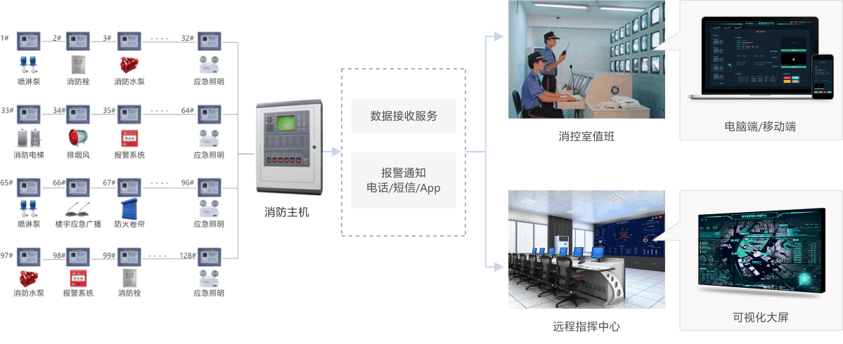 中科图灵老旧社区智慧消防解决方案